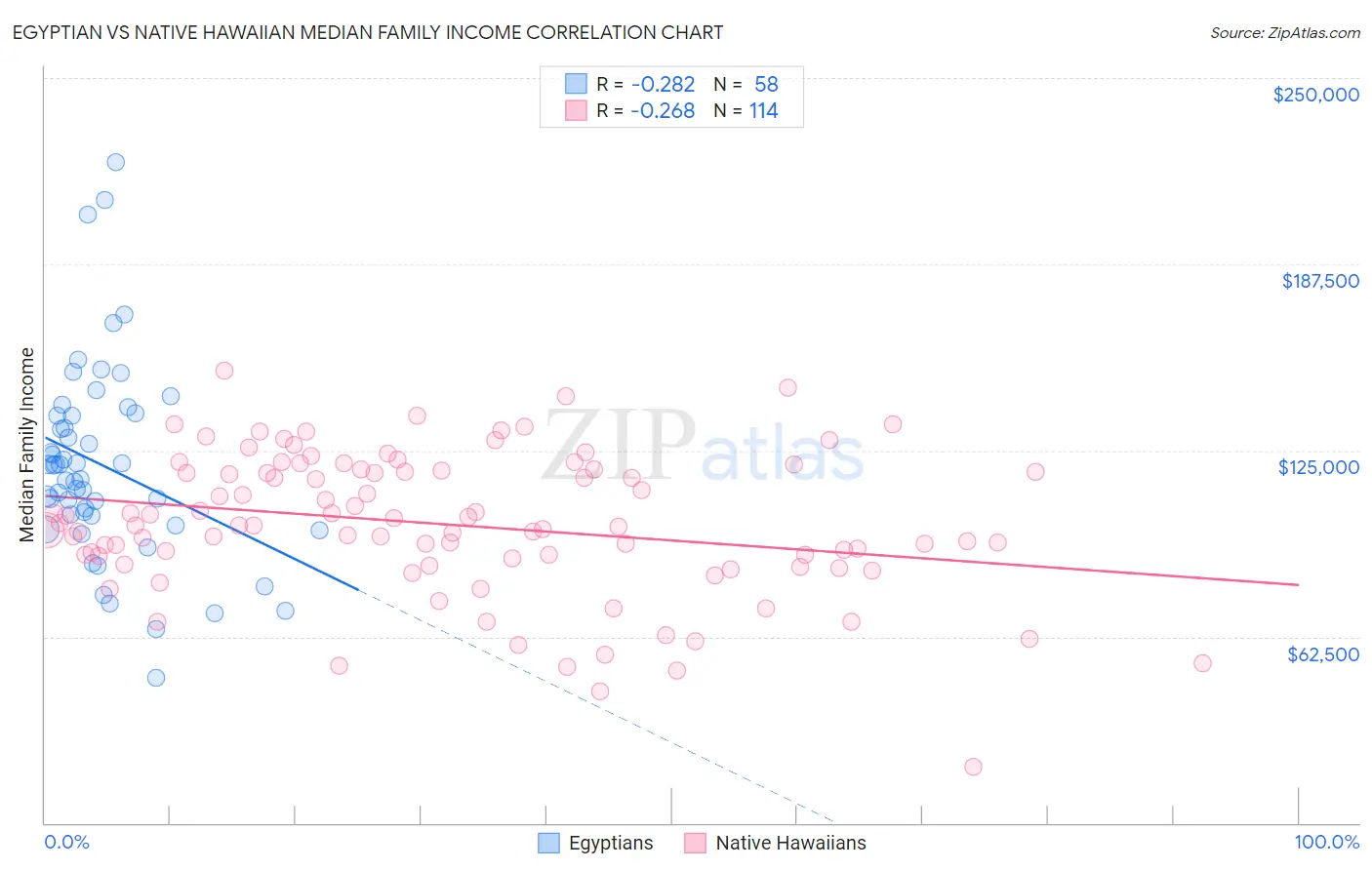 Egyptian vs Native Hawaiian Median Family Income