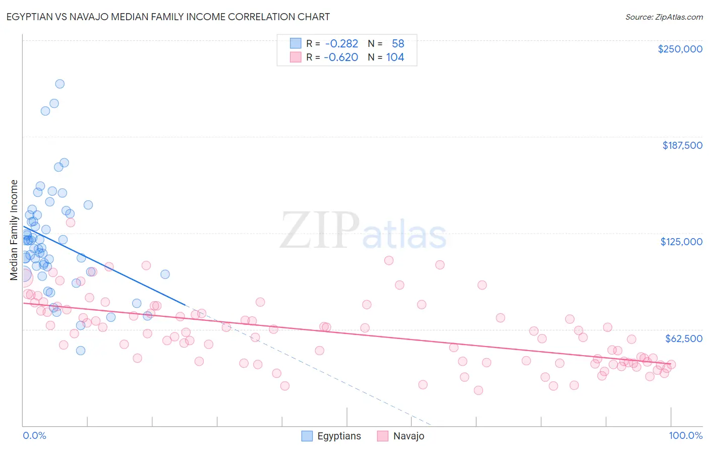 Egyptian vs Navajo Median Family Income