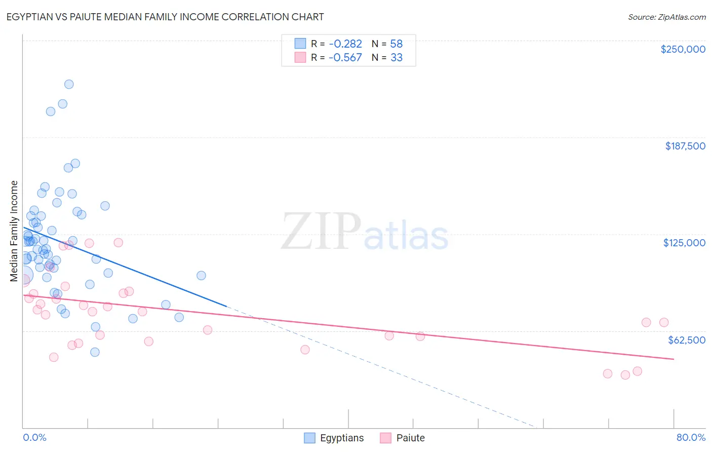 Egyptian vs Paiute Median Family Income