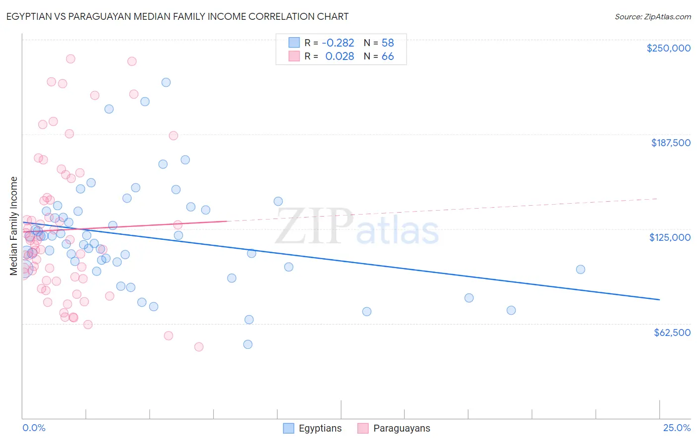 Egyptian vs Paraguayan Median Family Income