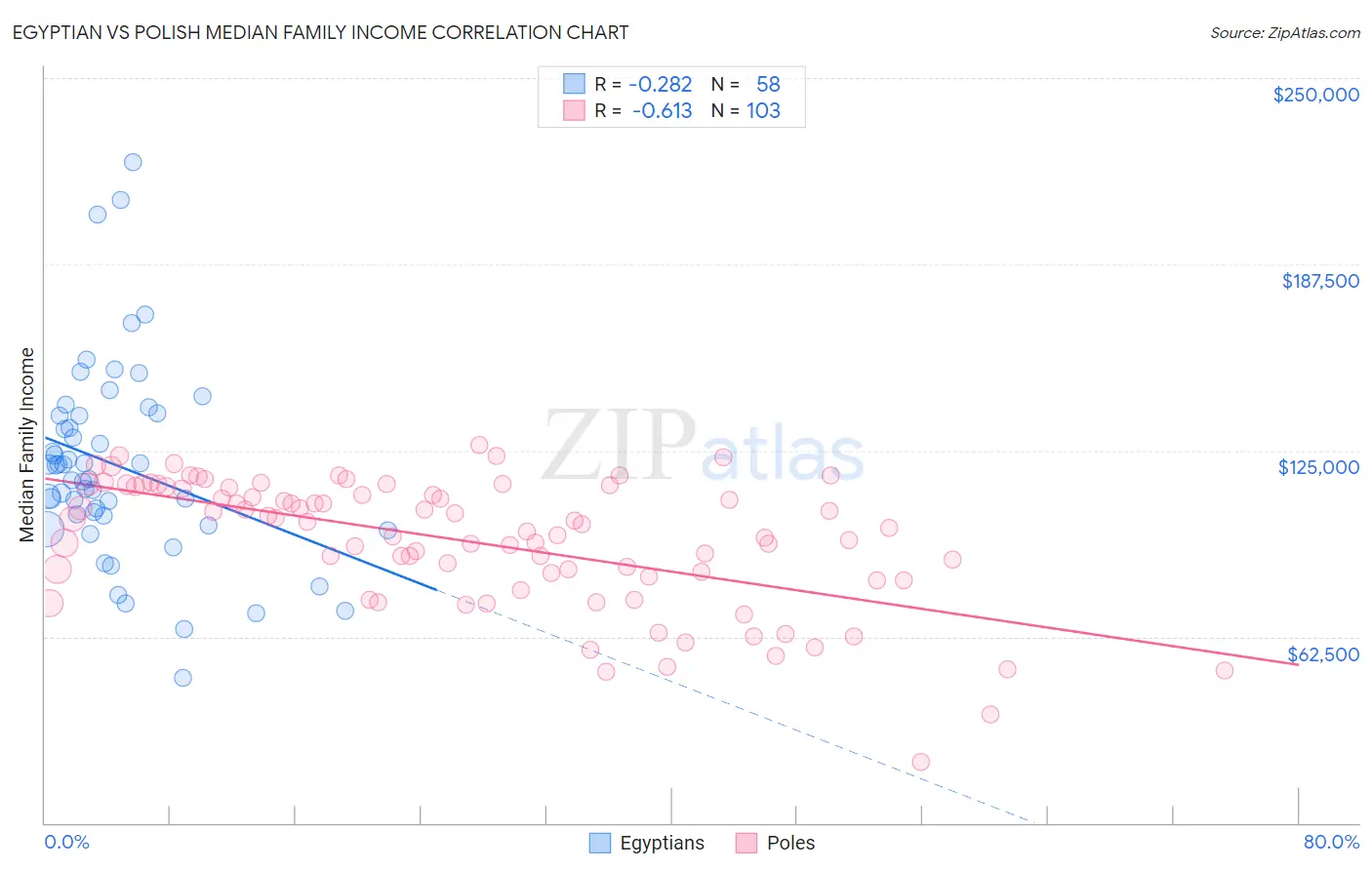 Egyptian vs Polish Median Family Income