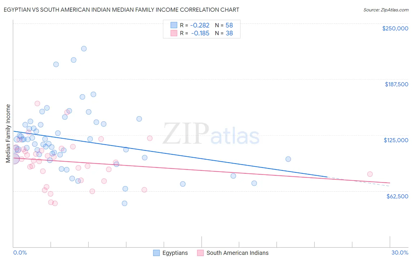 Egyptian vs South American Indian Median Family Income