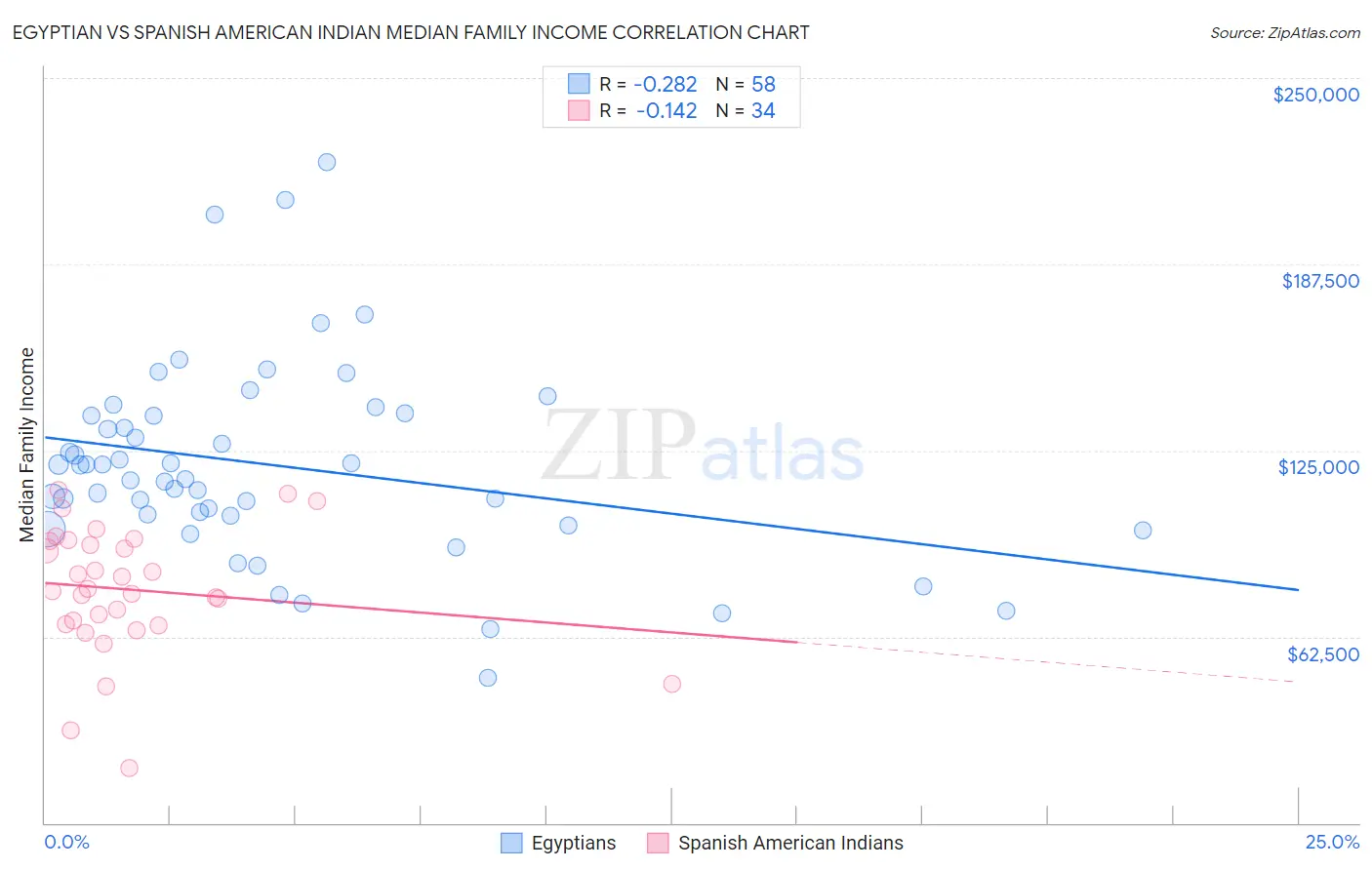 Egyptian vs Spanish American Indian Median Family Income