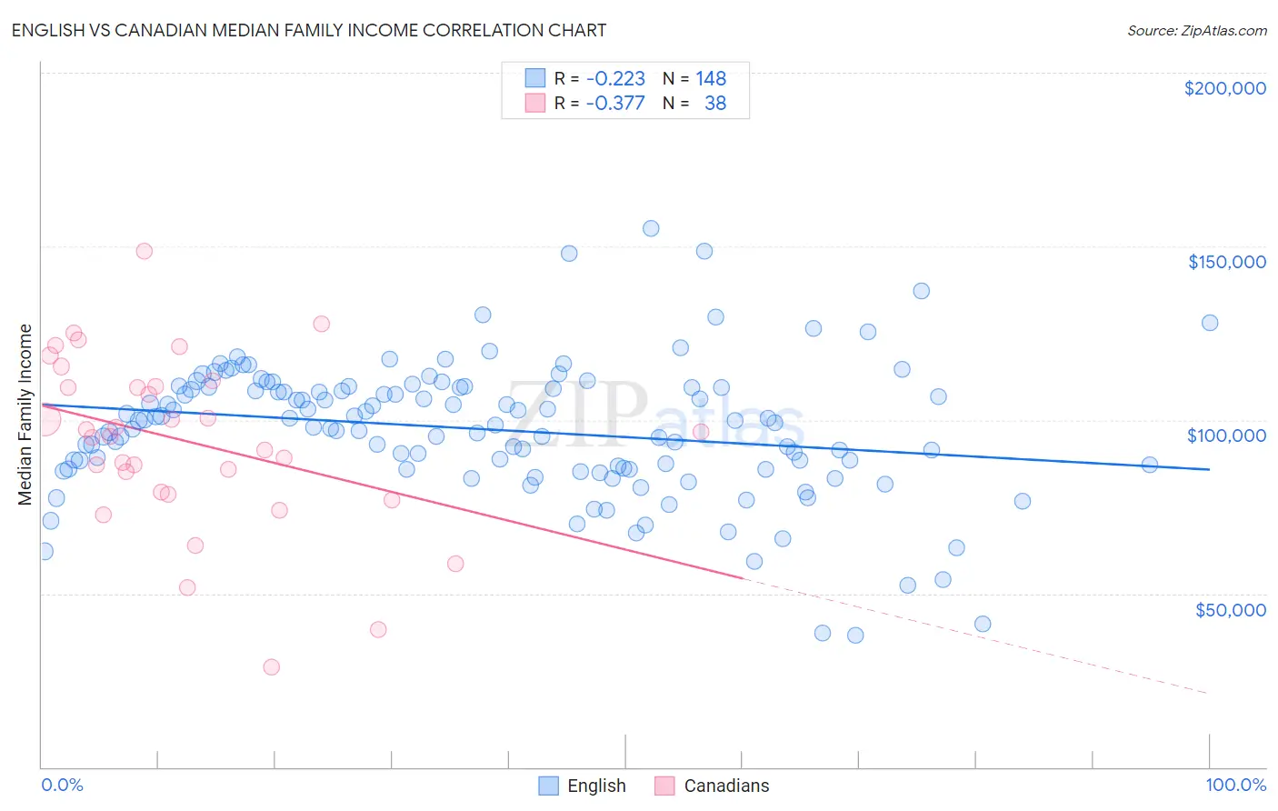 English vs Canadian Median Family Income