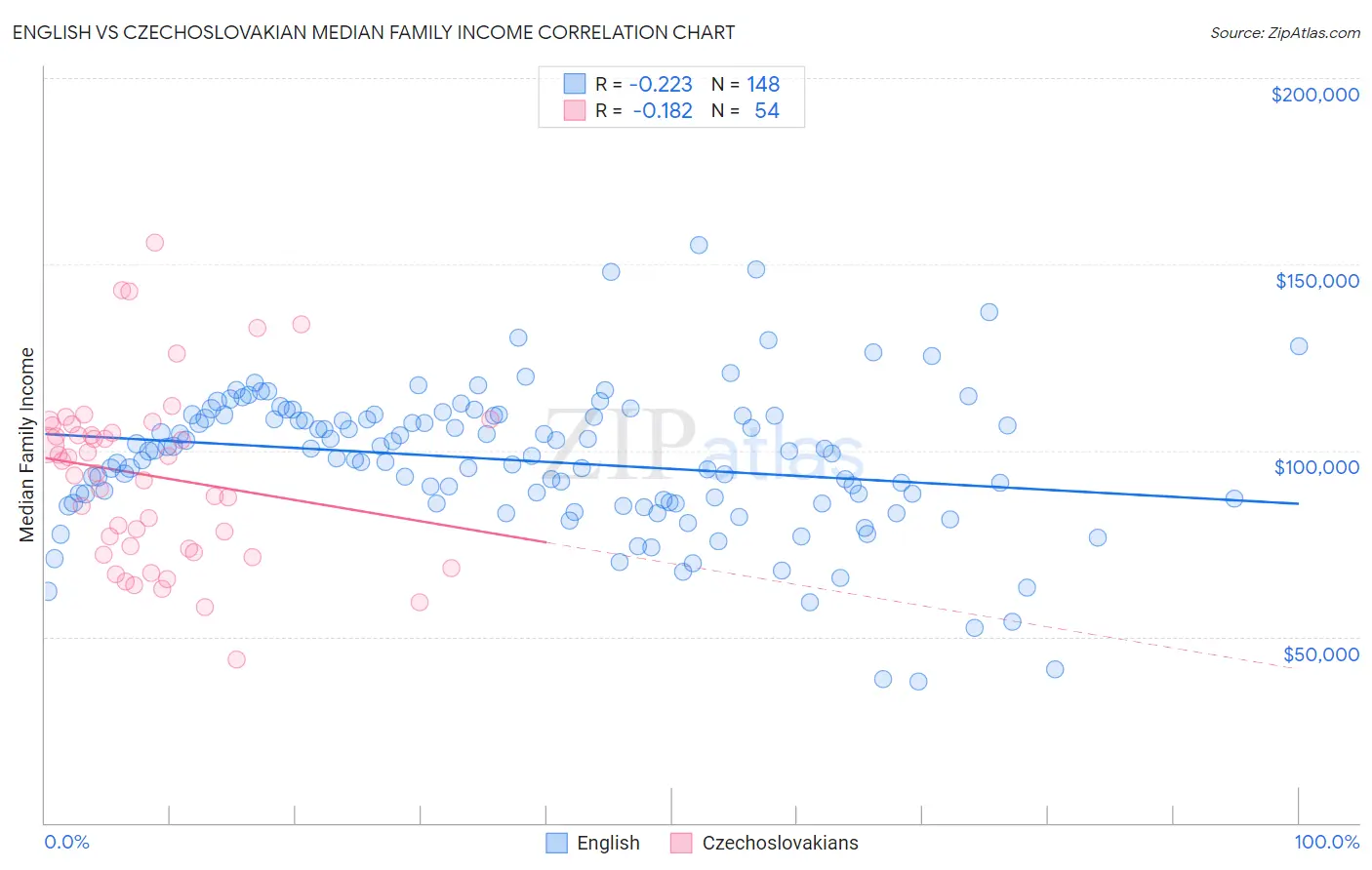 English vs Czechoslovakian Median Family Income