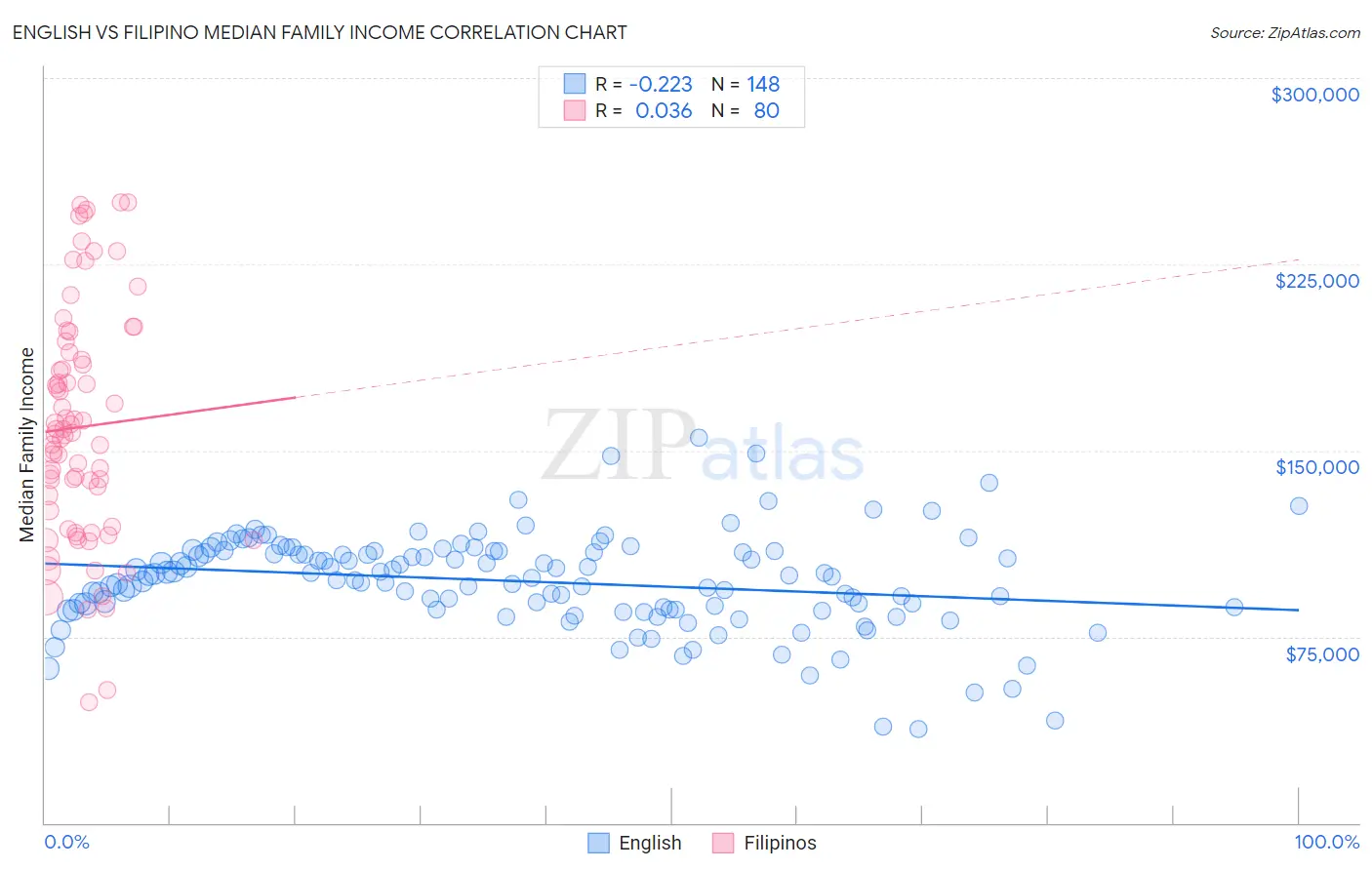 English vs Filipino Median Family Income