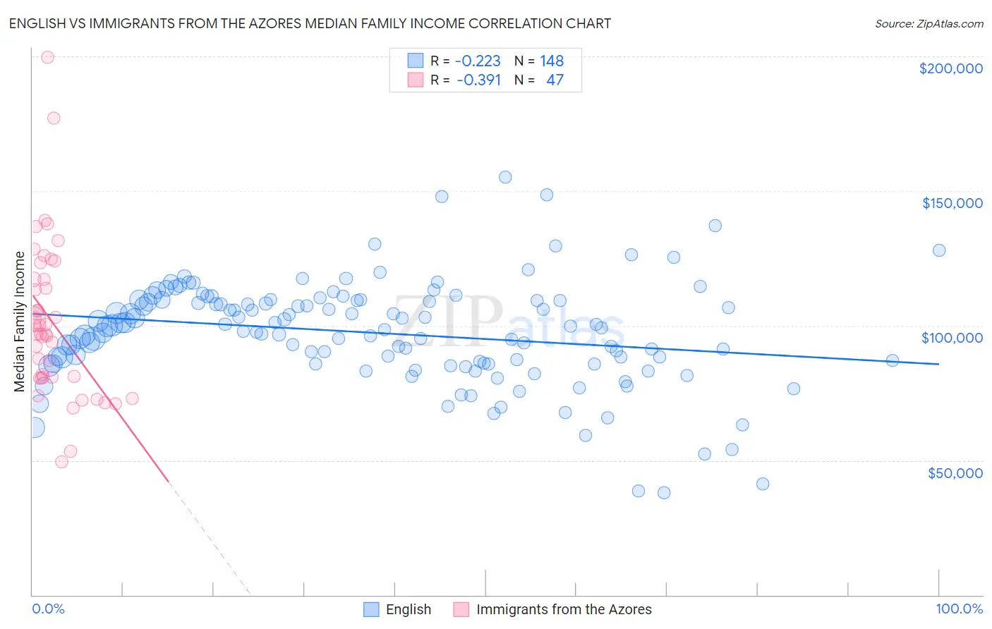 English vs Immigrants from the Azores Median Family Income