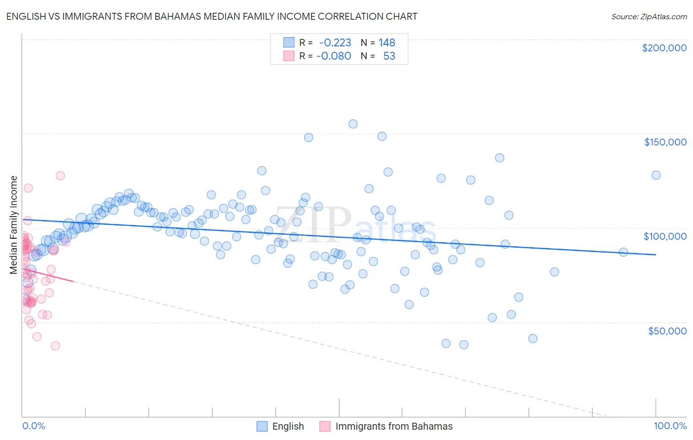 English vs Immigrants from Bahamas Median Family Income