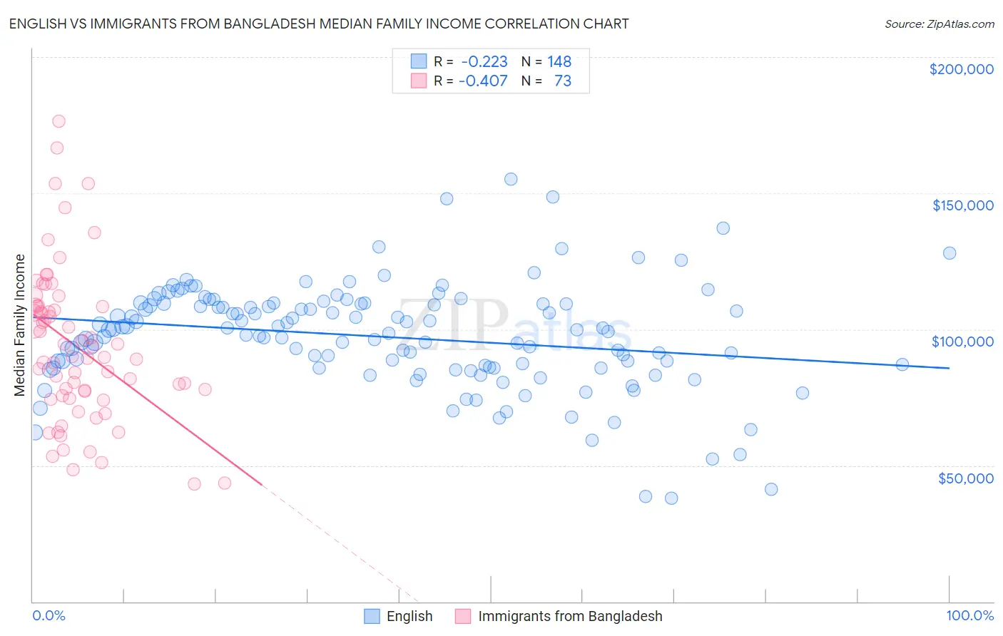 English vs Immigrants from Bangladesh Median Family Income