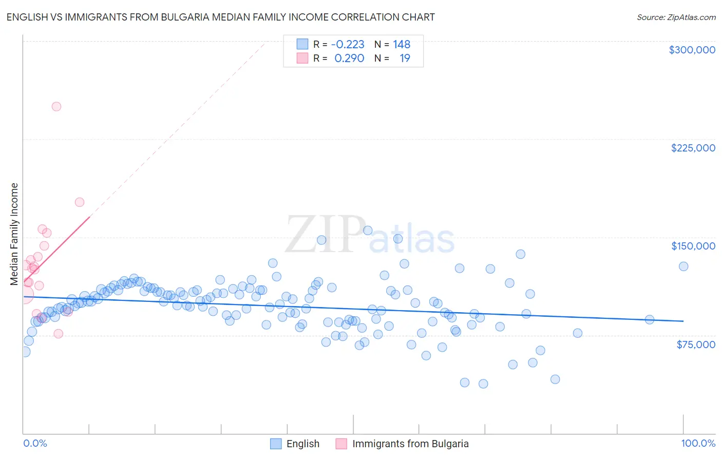 English vs Immigrants from Bulgaria Median Family Income