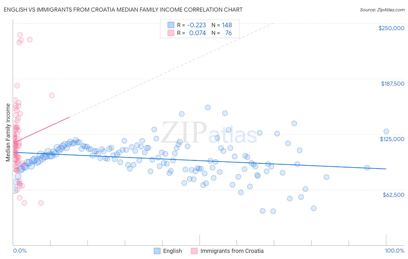 English vs Immigrants from Croatia Median Family Income