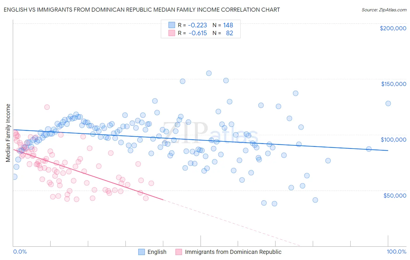 English vs Immigrants from Dominican Republic Median Family Income