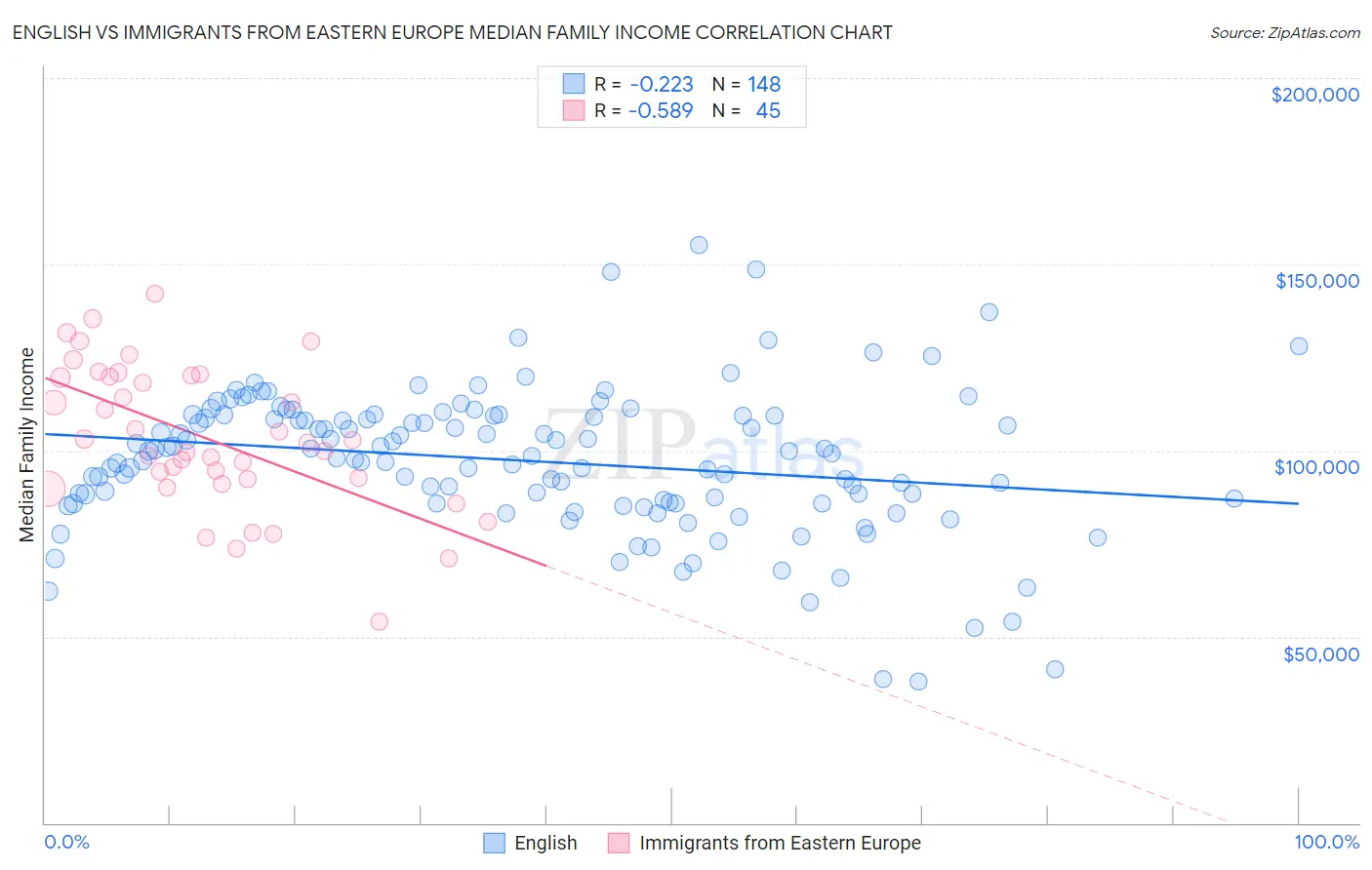 English vs Immigrants from Eastern Europe Median Family Income