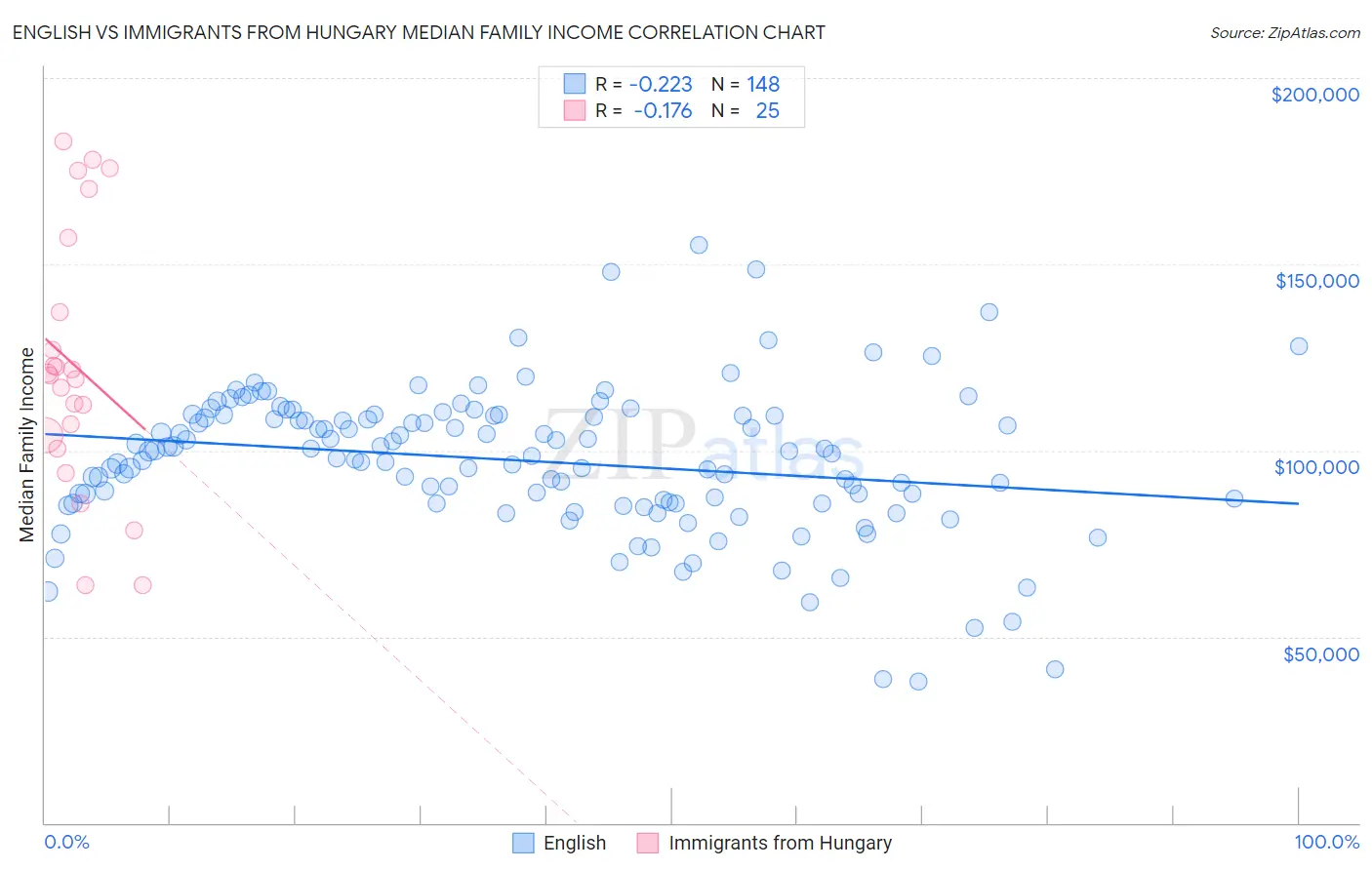 English vs Immigrants from Hungary Median Family Income