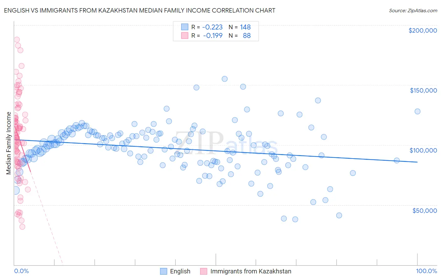 English vs Immigrants from Kazakhstan Median Family Income