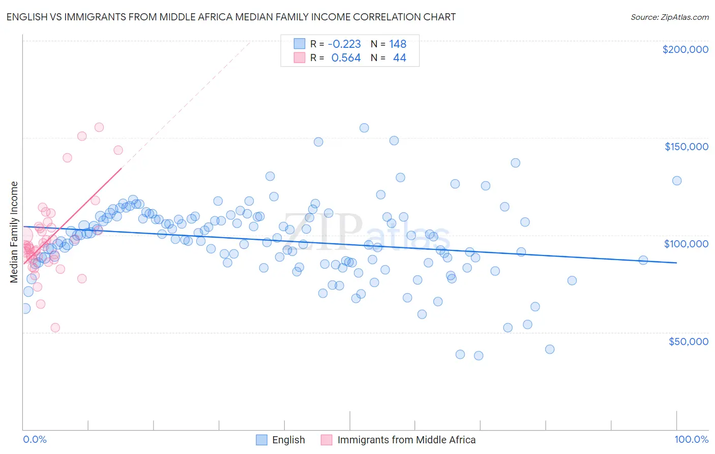 English vs Immigrants from Middle Africa Median Family Income