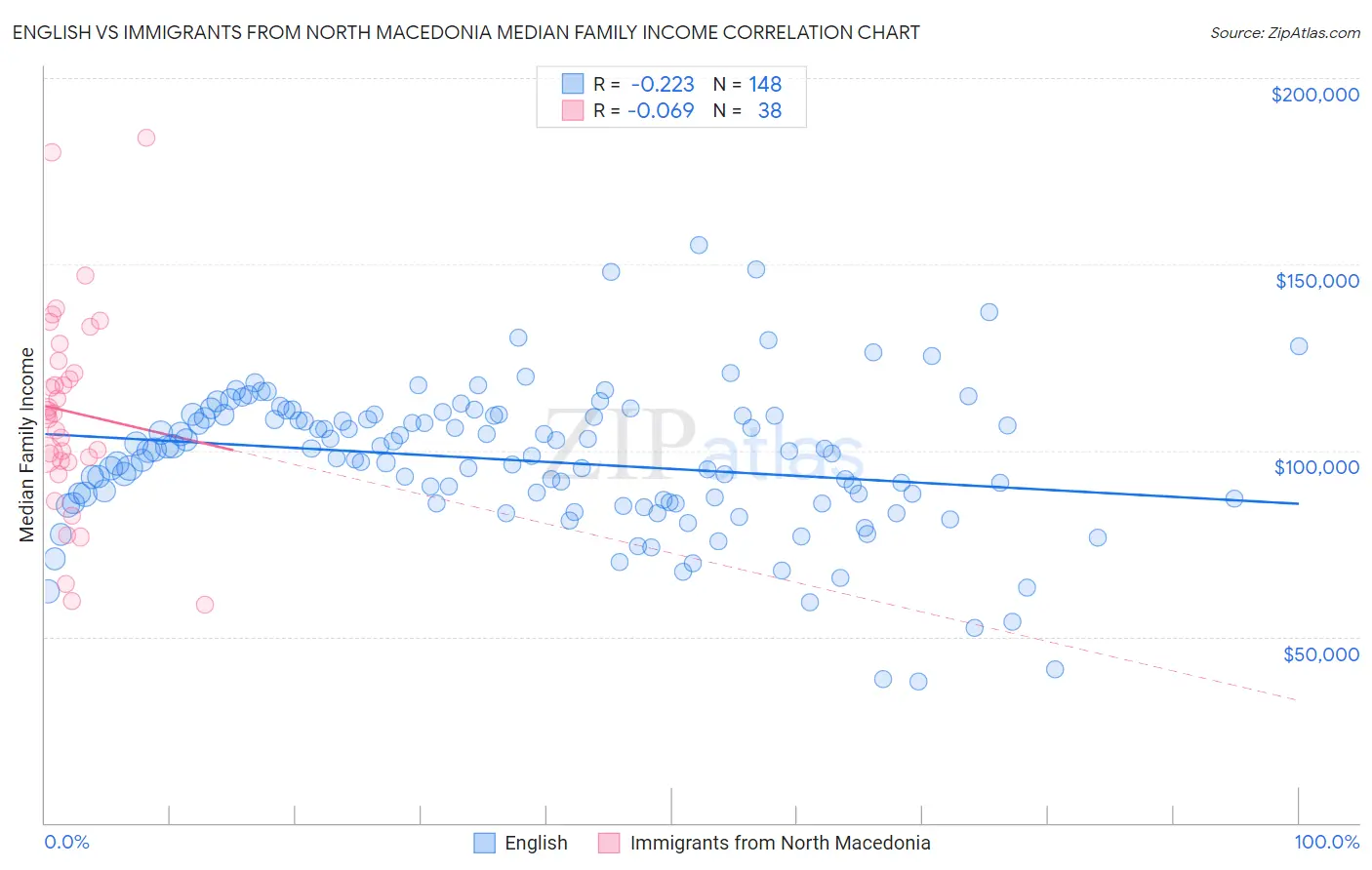 English vs Immigrants from North Macedonia Median Family Income