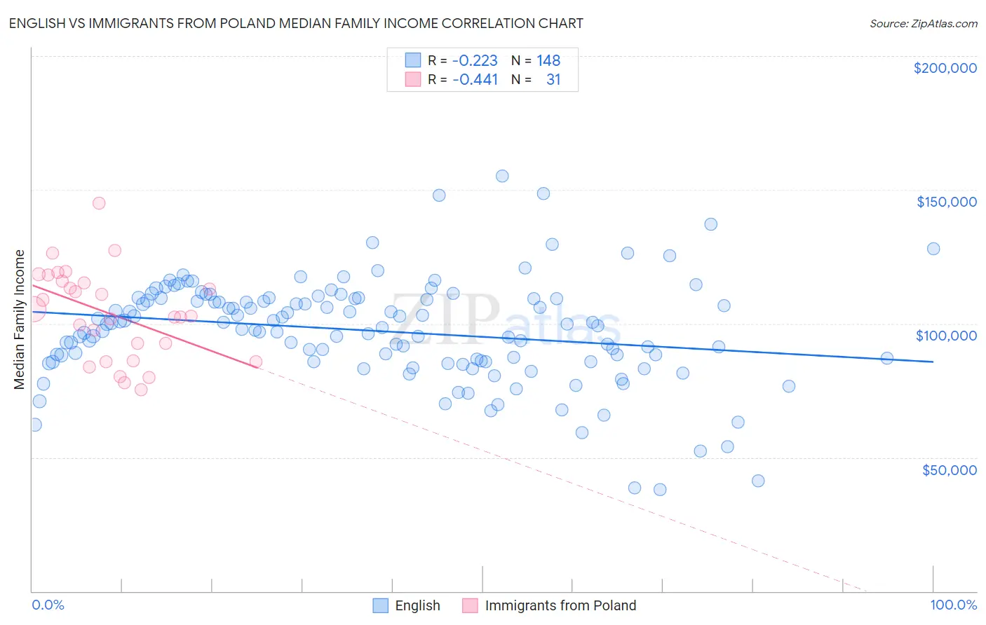 English vs Immigrants from Poland Median Family Income