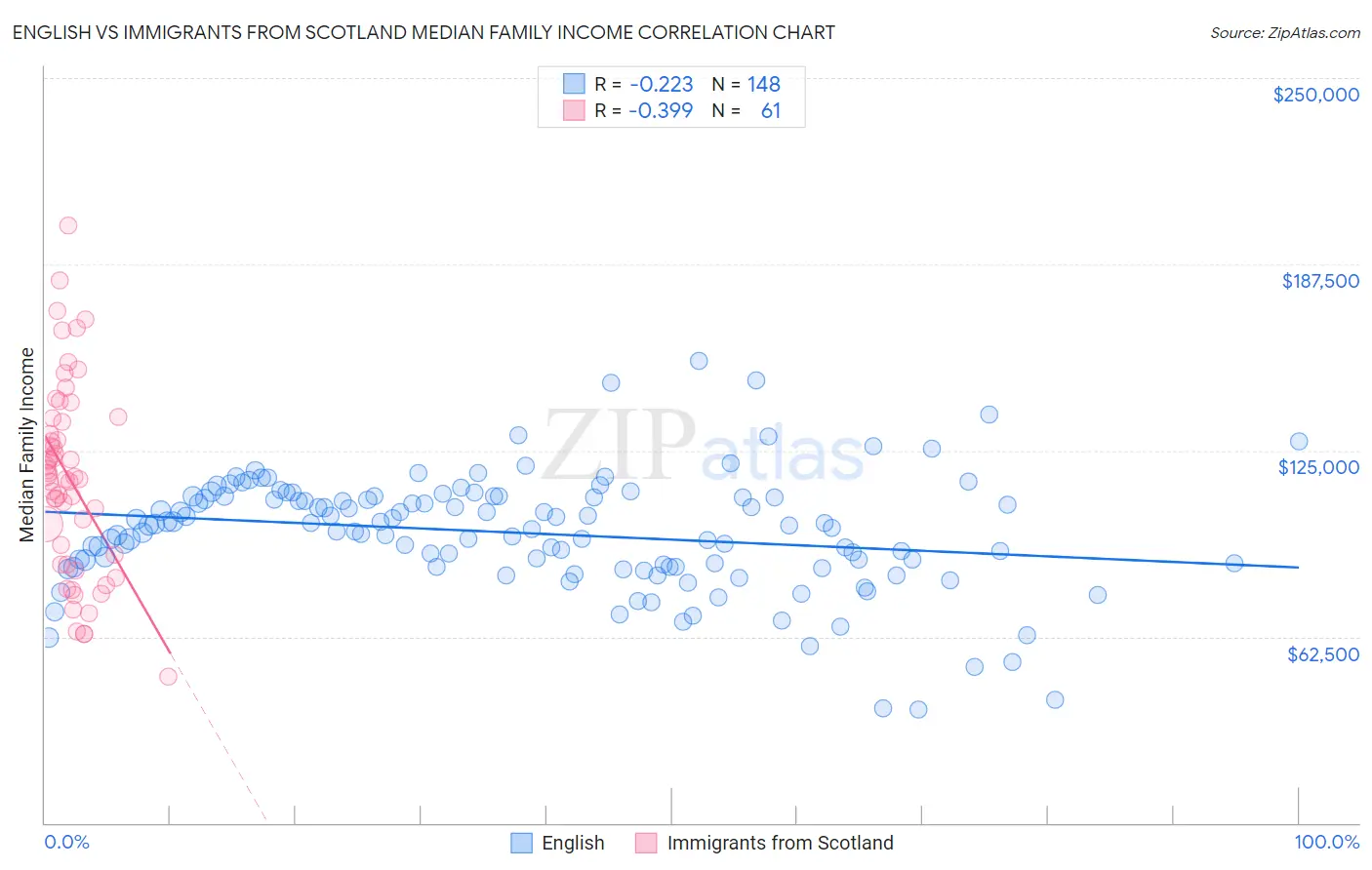 English vs Immigrants from Scotland Median Family Income