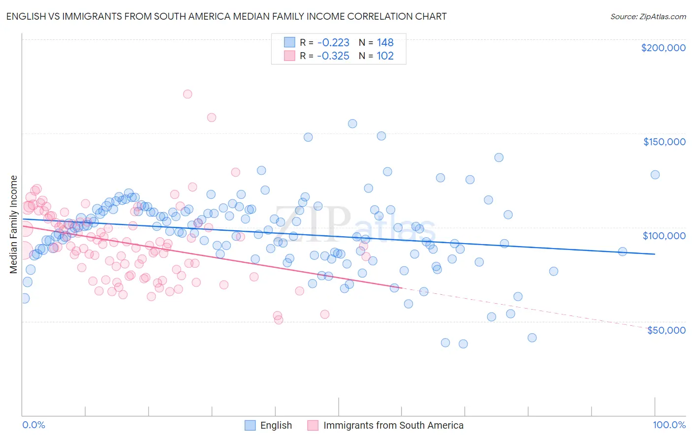 English vs Immigrants from South America Median Family Income