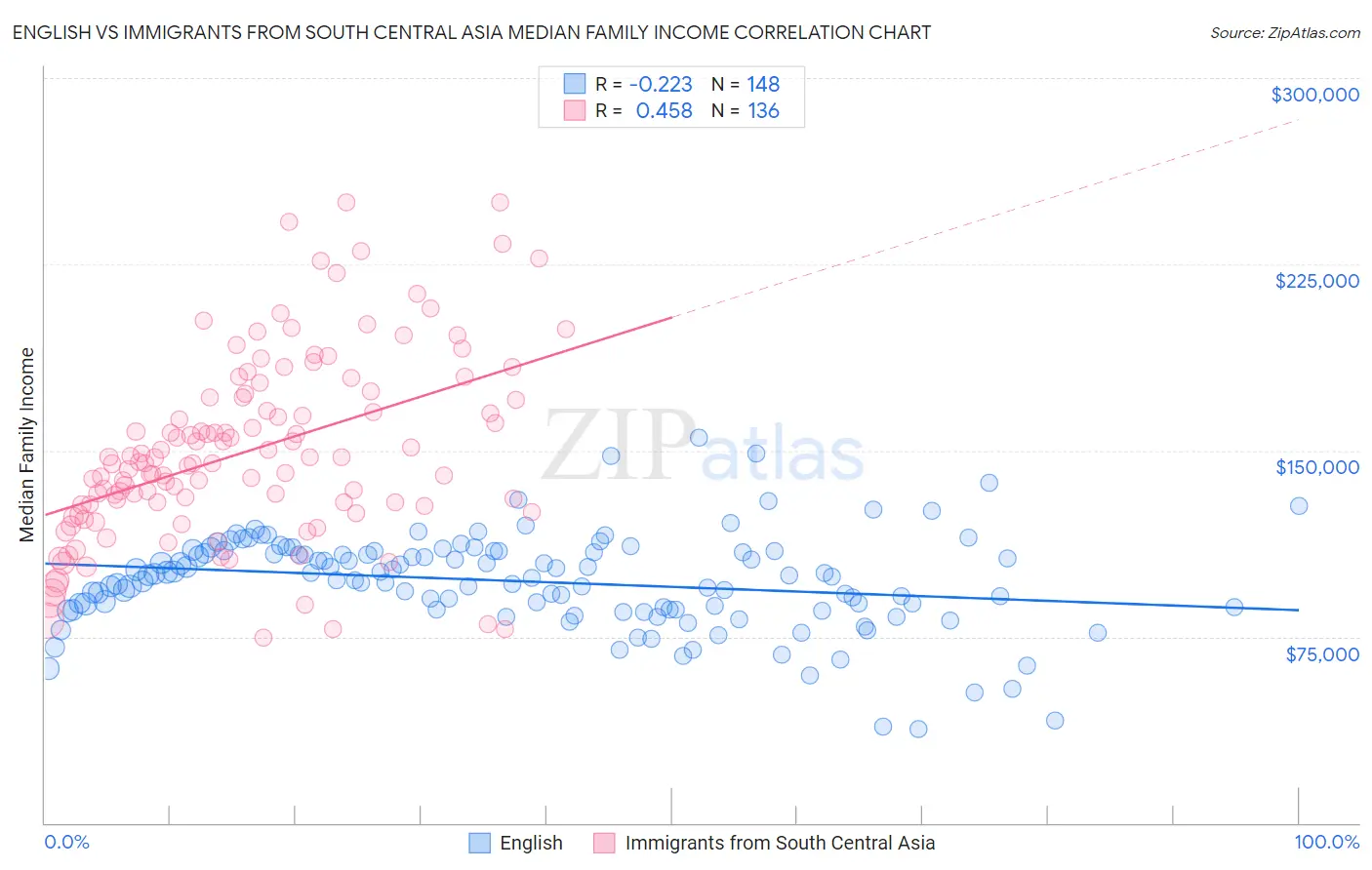 English vs Immigrants from South Central Asia Median Family Income