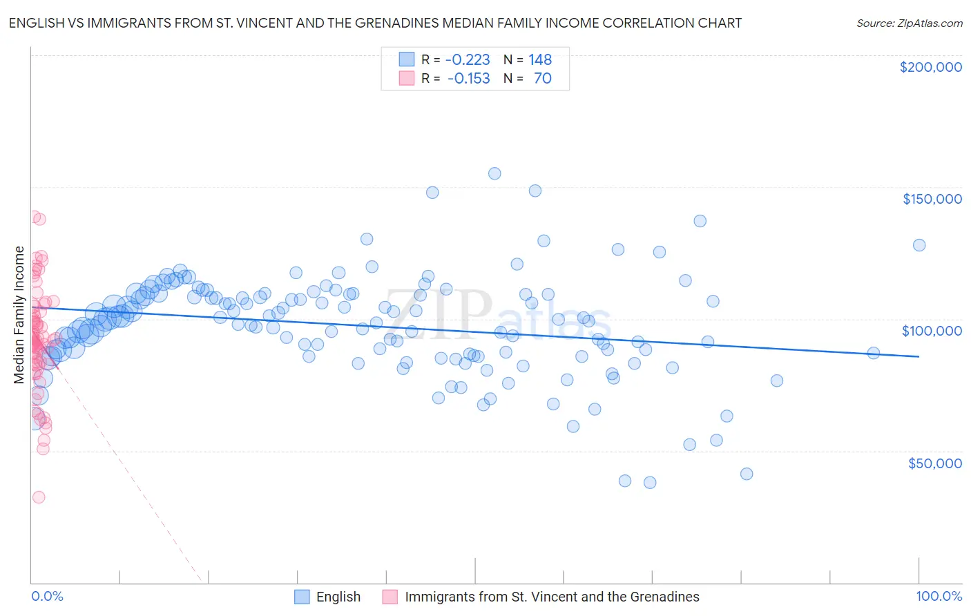 English vs Immigrants from St. Vincent and the Grenadines Median Family Income