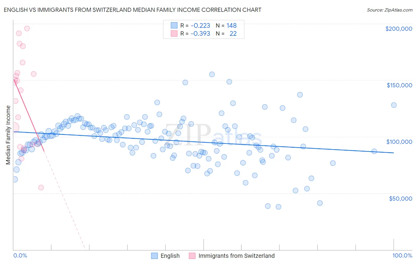 English vs Immigrants from Switzerland Median Family Income