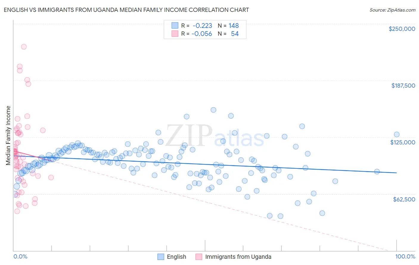 English vs Immigrants from Uganda Median Family Income