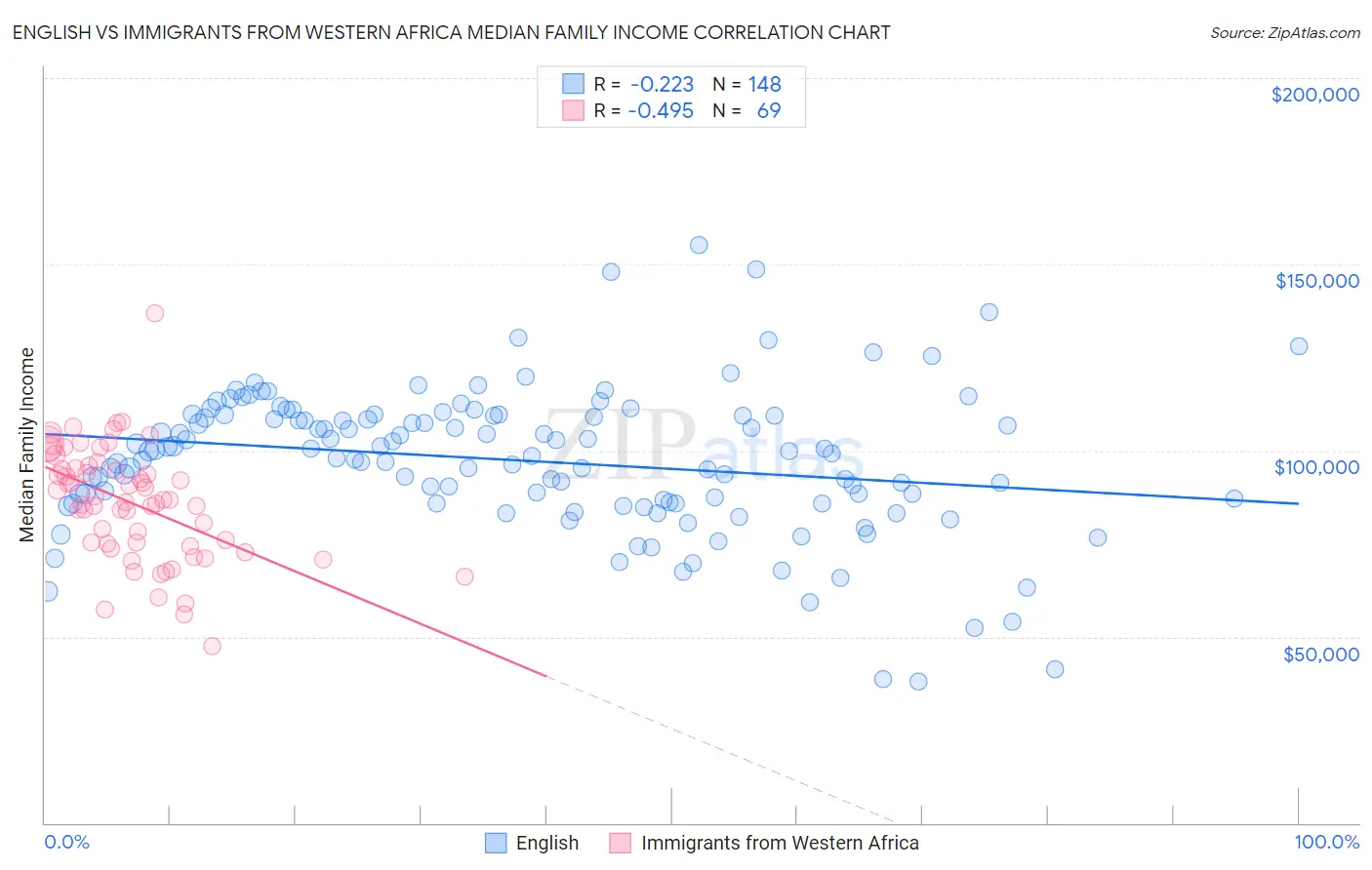 English vs Immigrants from Western Africa Median Family Income