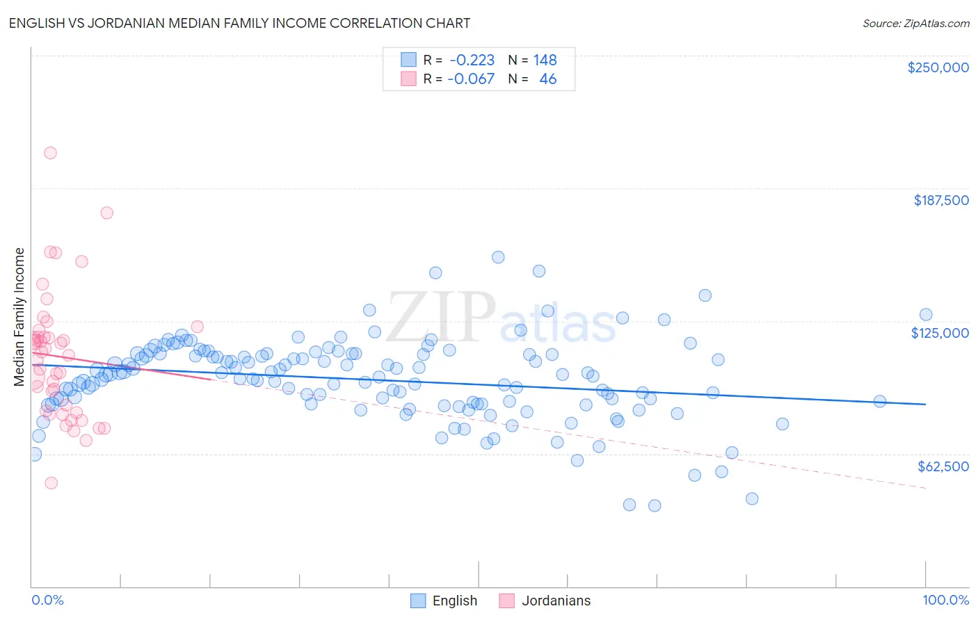 English vs Jordanian Median Family Income