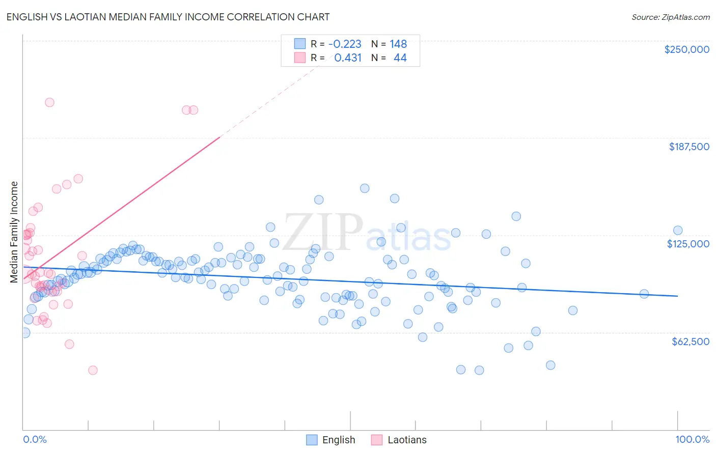 English vs Laotian Median Family Income