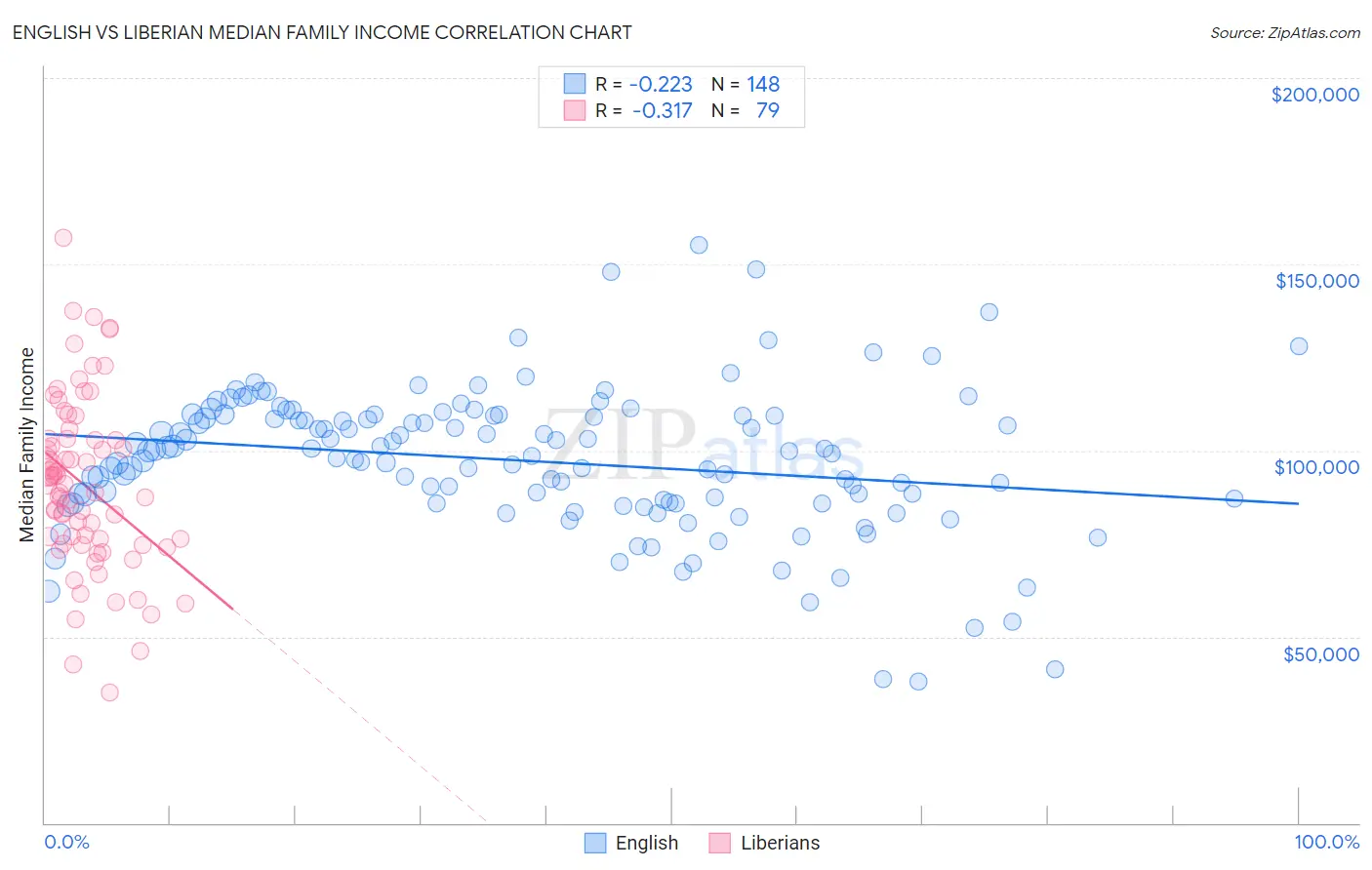 English vs Liberian Median Family Income