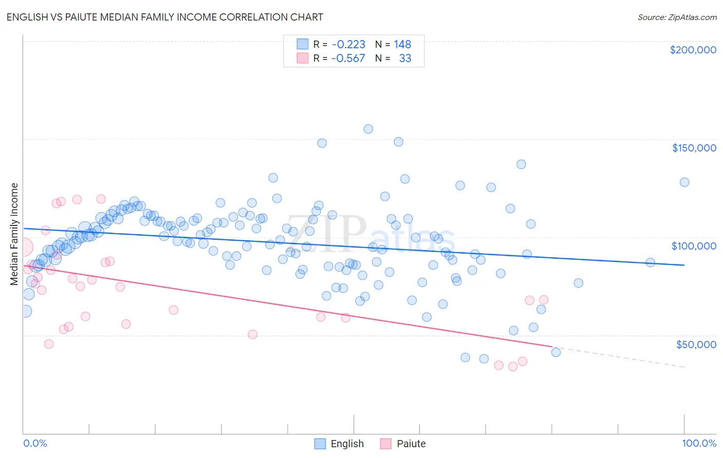 English vs Paiute Median Family Income