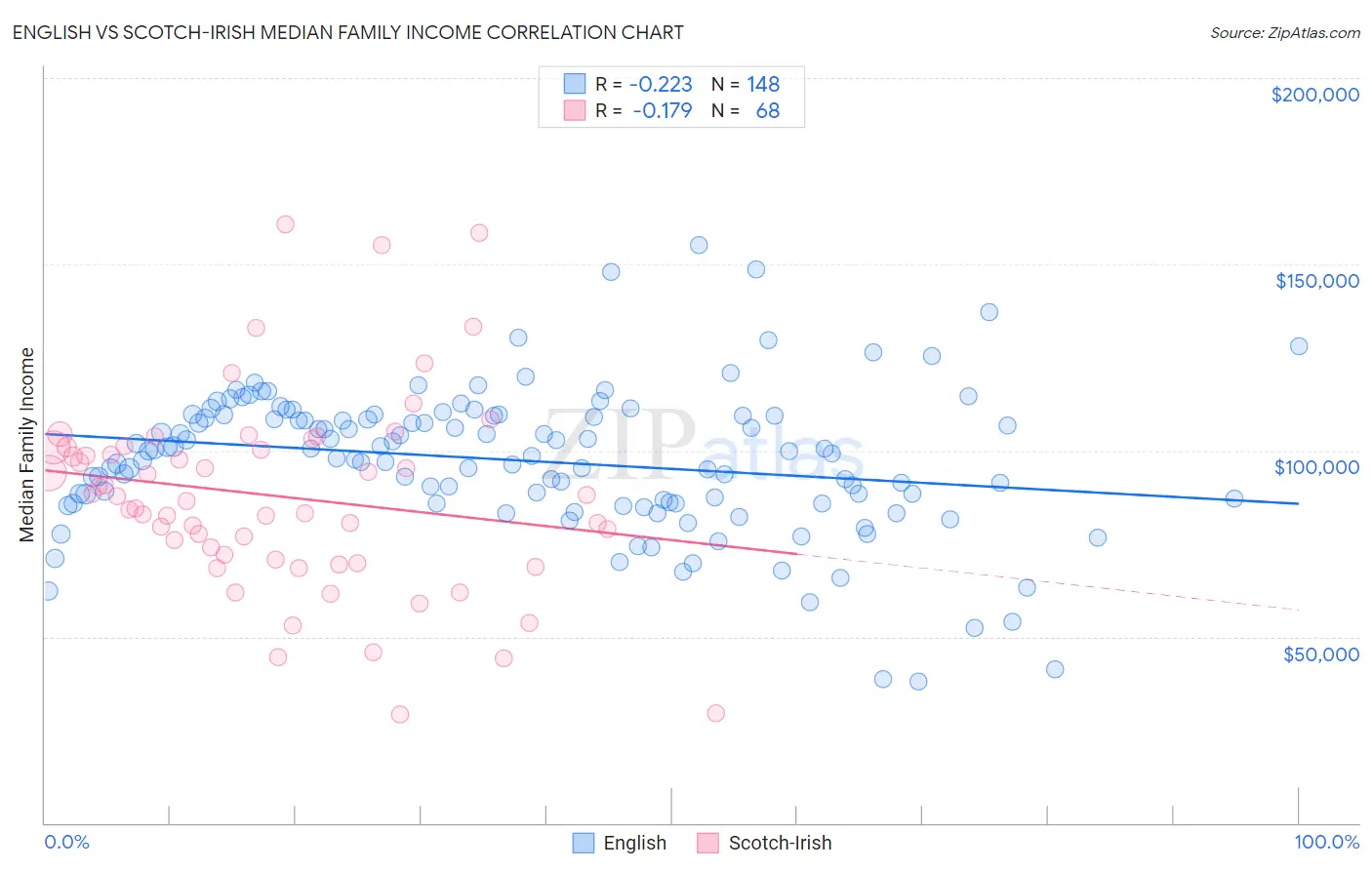 English vs Scotch-Irish Median Family Income