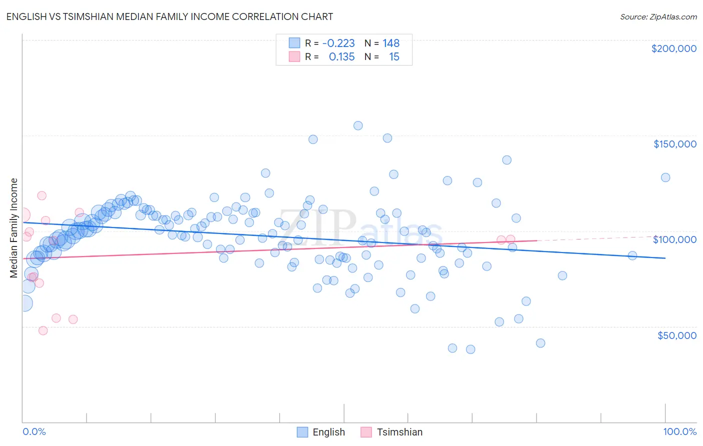 English vs Tsimshian Median Family Income