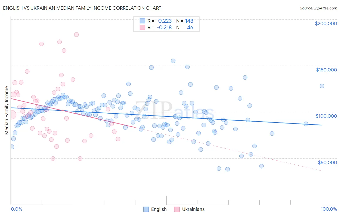 English vs Ukrainian Median Family Income