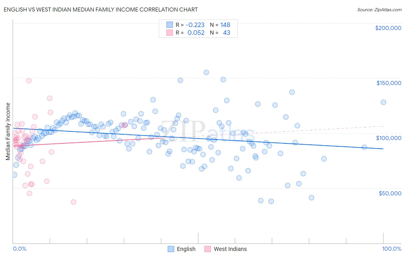 English vs West Indian Median Family Income