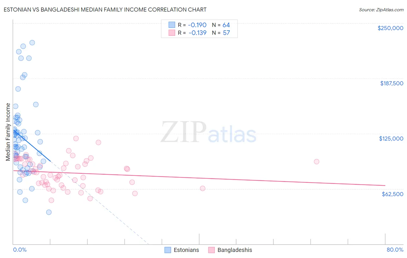 Estonian vs Bangladeshi Median Family Income