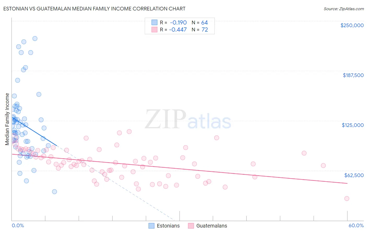 Estonian vs Guatemalan Median Family Income