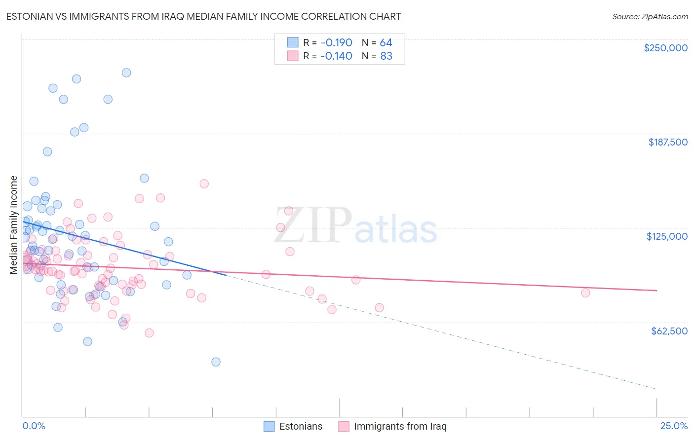 Estonian vs Immigrants from Iraq Median Family Income