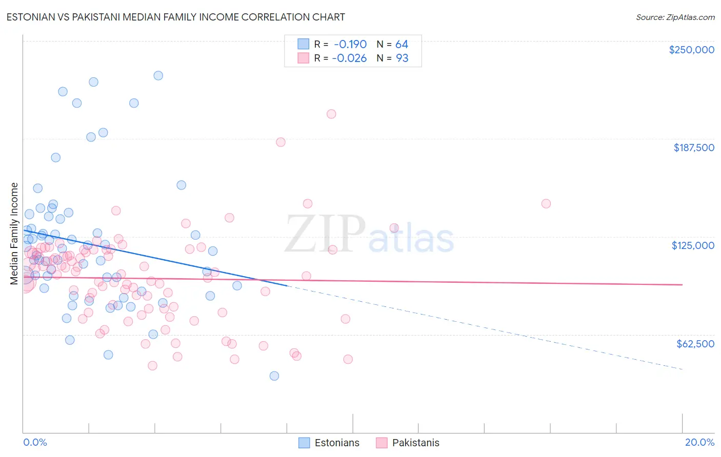 Estonian vs Pakistani Median Family Income