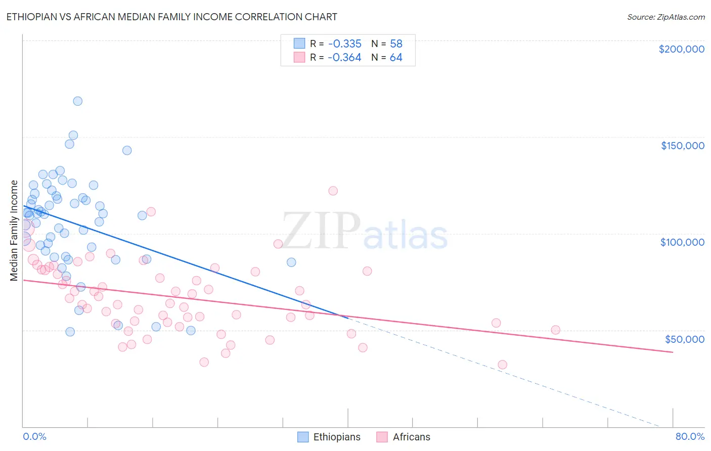 Ethiopian vs African Median Family Income