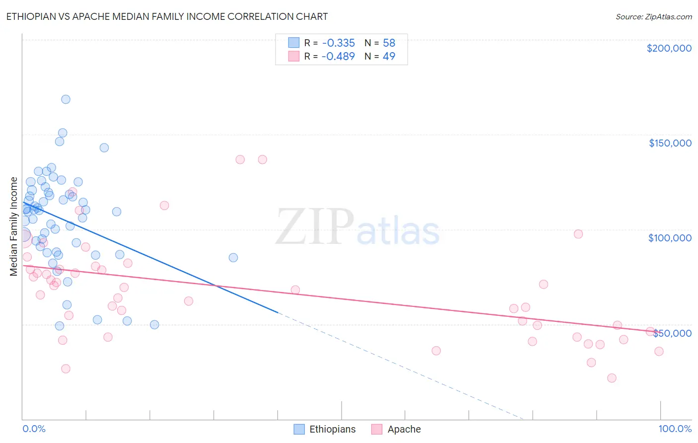 Ethiopian vs Apache Median Family Income