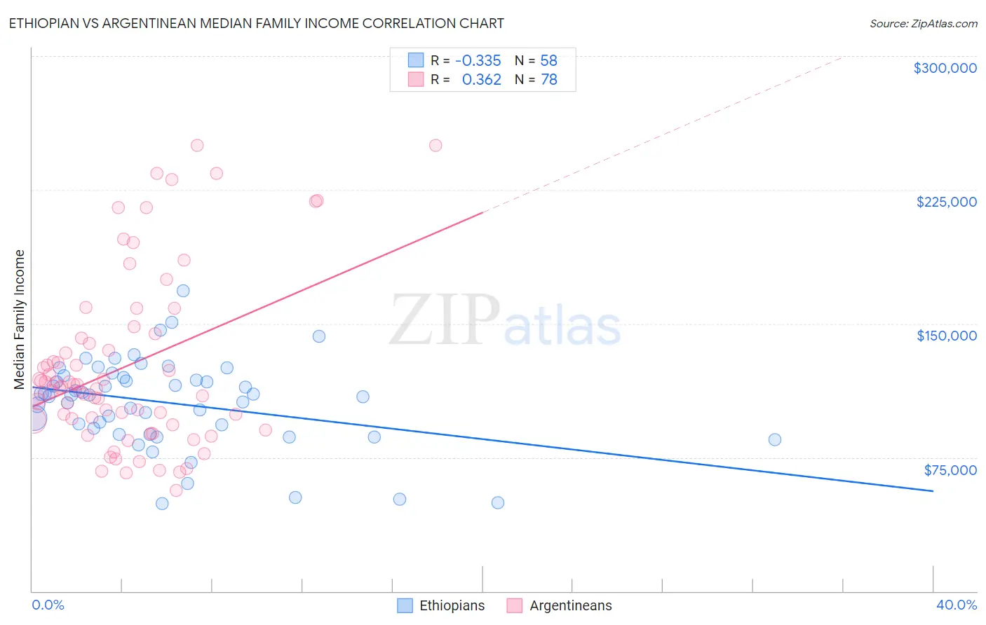 Ethiopian vs Argentinean Median Family Income