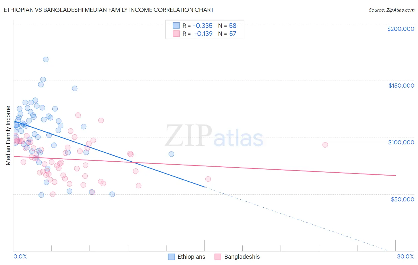 Ethiopian vs Bangladeshi Median Family Income