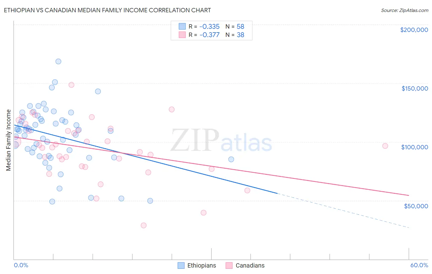 Ethiopian vs Canadian Median Family Income