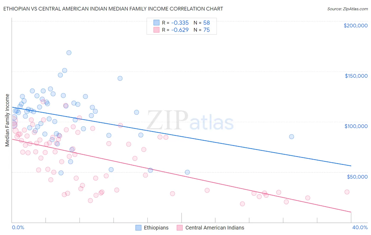 Ethiopian vs Central American Indian Median Family Income