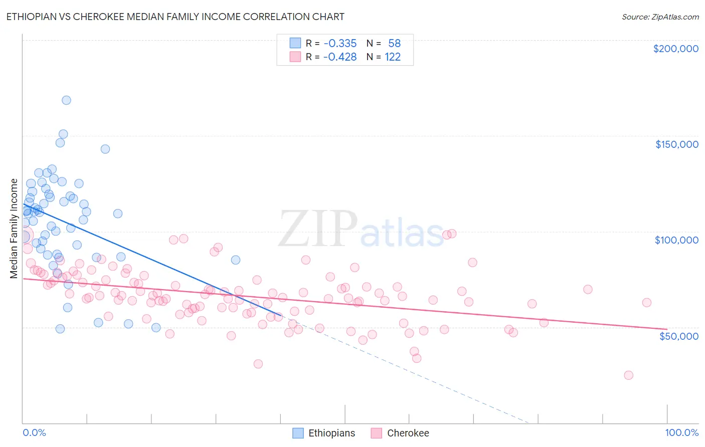 Ethiopian vs Cherokee Median Family Income