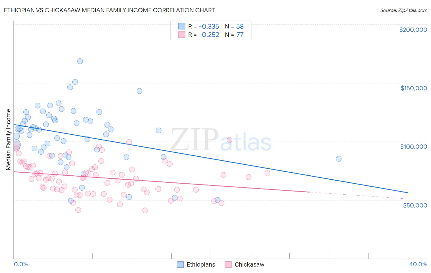 Ethiopian vs Chickasaw Median Family Income