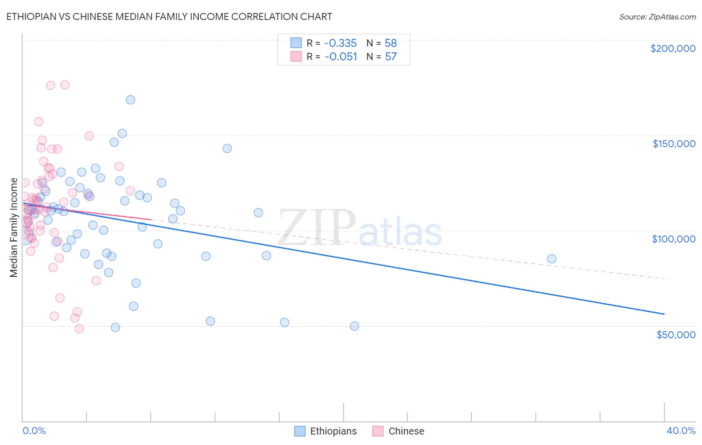 Ethiopian vs Chinese Median Family Income